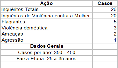 Dados da Delegacia da Mulher de Balneário Camboriú / Maio de 2009